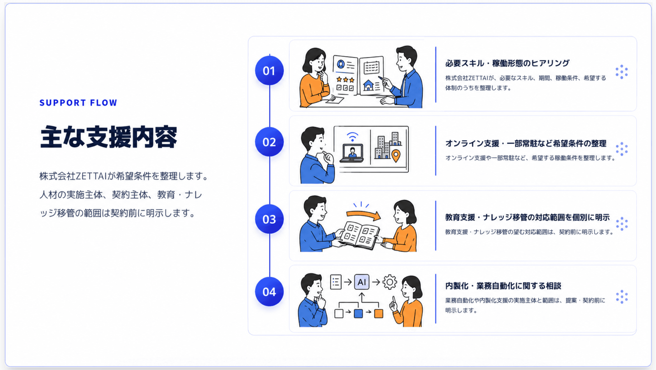 AI人材常駐・伴走支援における主な支援内容の4ステップ