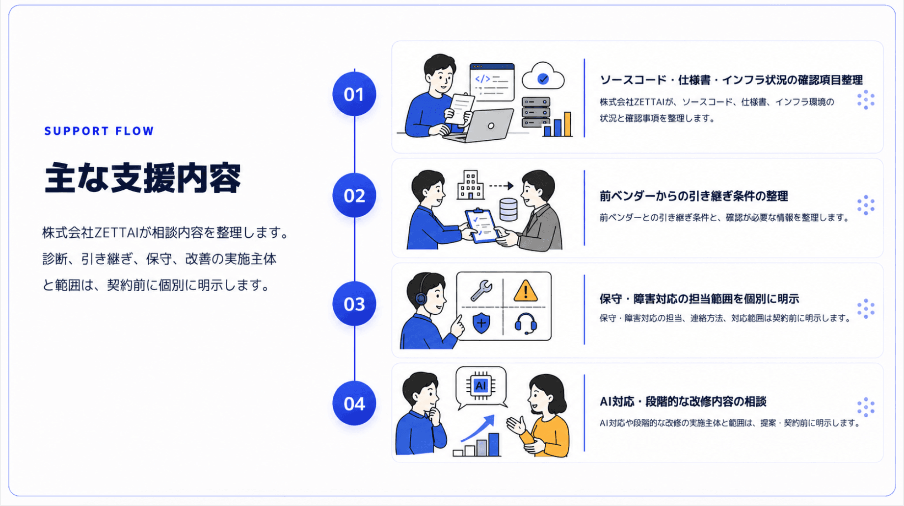 保守・改善・引き継ぎにおける主な支援内容の4ステップ
