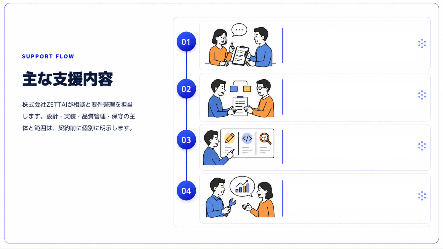 新規AI開発における主な支援内容の4ステップ